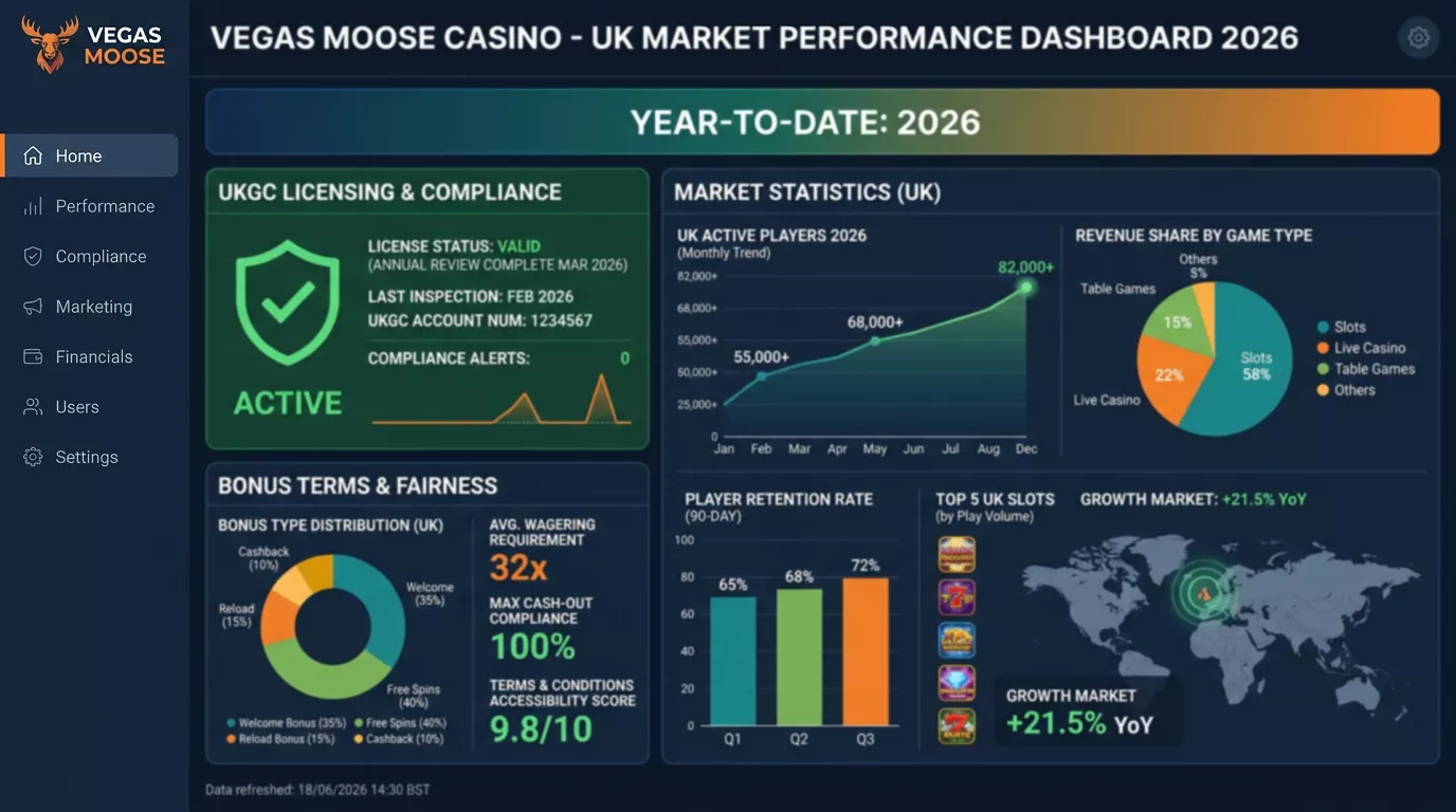 Vegas Moose Casino data dashboard showing UKGC licence status, bonus terms, and market statistics for UK players in 2026